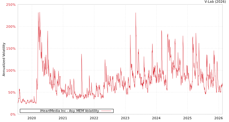 graph of iHeartMedia Inc AMEM