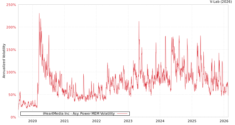 graph of iHeartMedia Inc APMEM