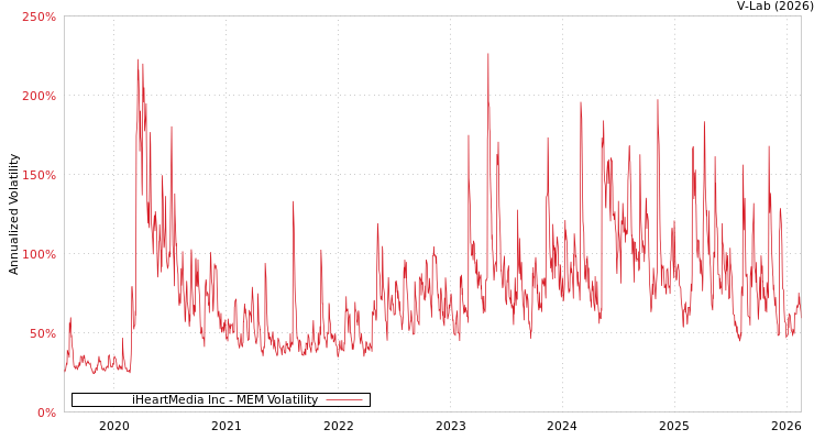 graph of iHeartMedia Inc MEM