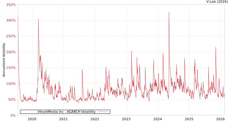 graph of iHeartMedia Inc AGARCH