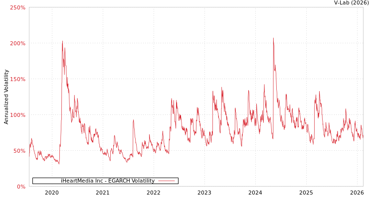 graph of iHeartMedia Inc EGARCH