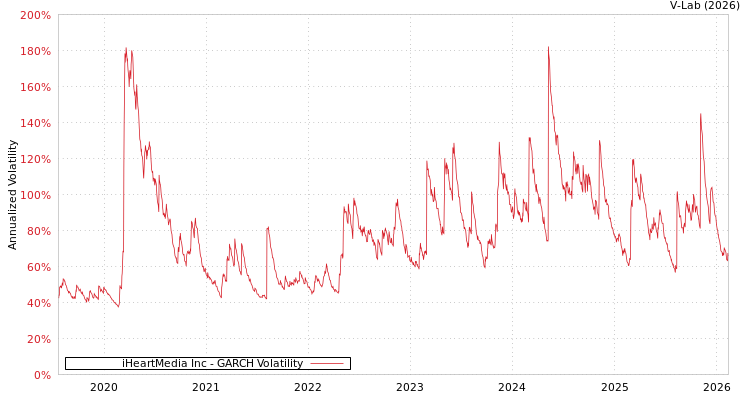 graph of iHeartMedia Inc GARCH
