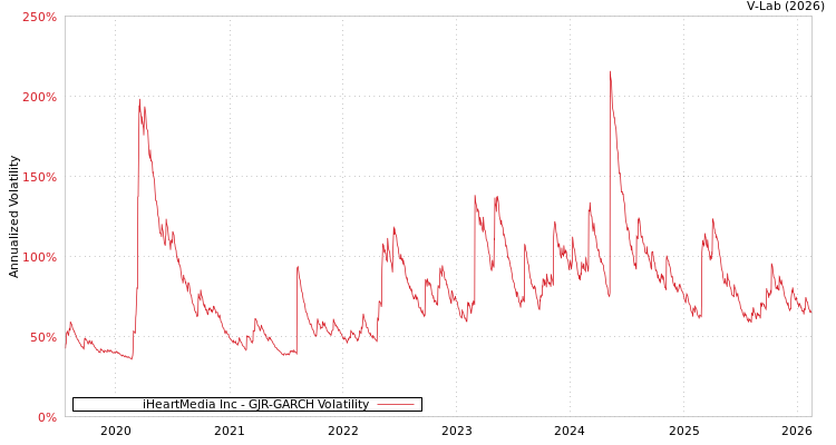 graph of iHeartMedia Inc GJR-GARCH