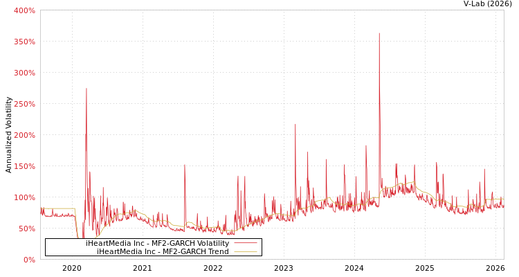 graph of iHeartMedia Inc MF2-GARCH