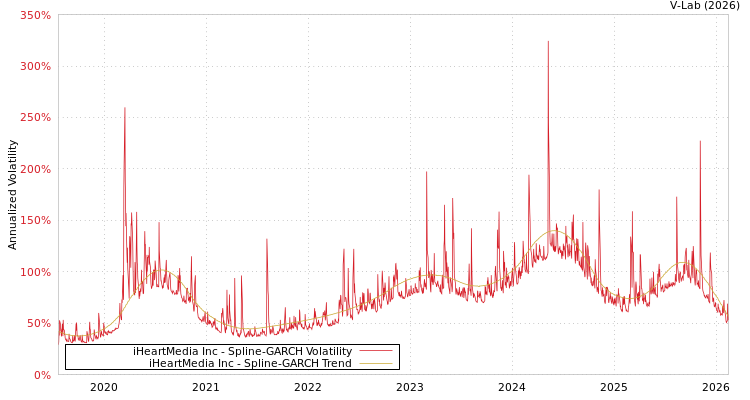 graph of iHeartMedia Inc SGARCH
