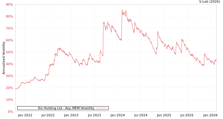graph of Ihs Holding Ltd AMEM