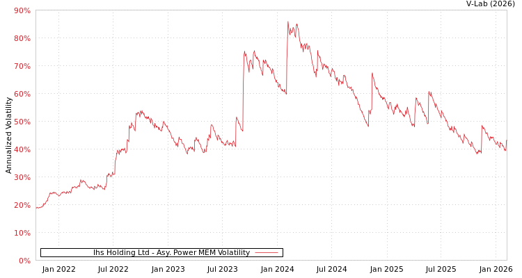 graph of Ihs Holding Ltd APMEM