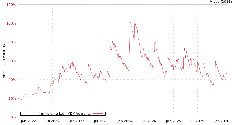 graph of Ihs Holding Ltd MEM