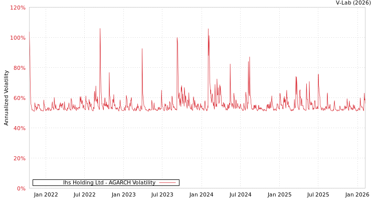 graph of Ihs Holding Ltd AGARCH
