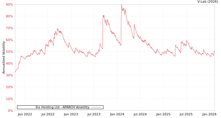 graph of Ihs Holding Ltd APARCH