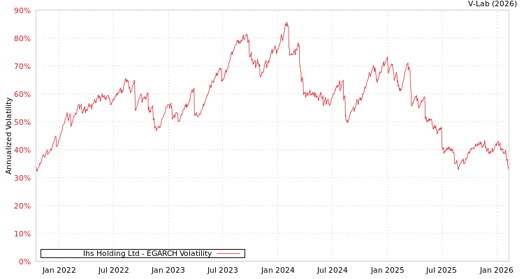 graph of Ihs Holding Ltd EGARCH