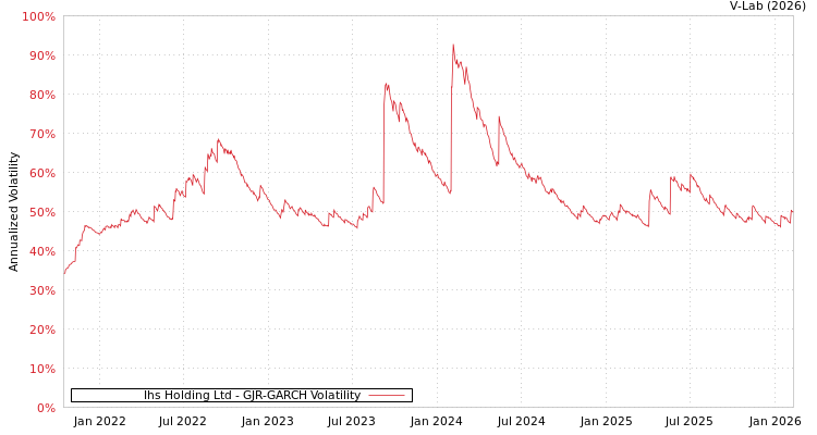 graph of Ihs Holding Ltd GJR-GARCH