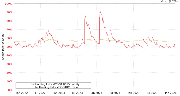 graph of Ihs Holding Ltd MF2-GARCH