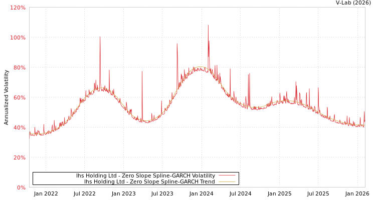 graph of Ihs Holding Ltd S0GARCH