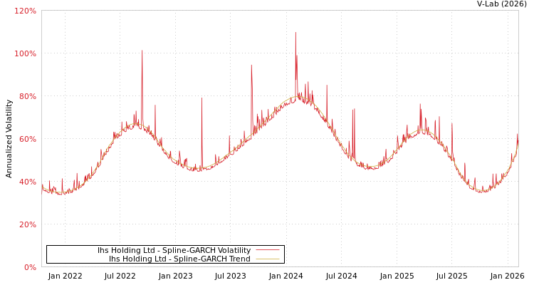 graph of Ihs Holding Ltd SGARCH