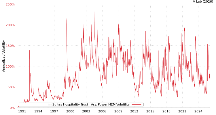 graph of InnSuites Hospitality Trust APMEM
