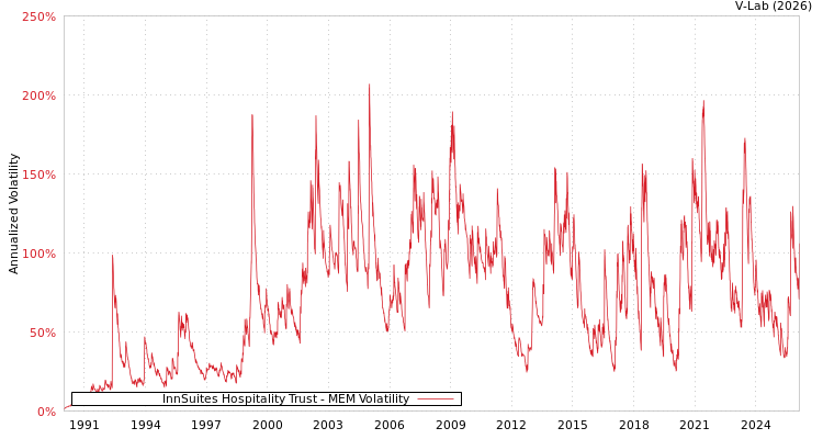 graph of InnSuites Hospitality Trust MEM