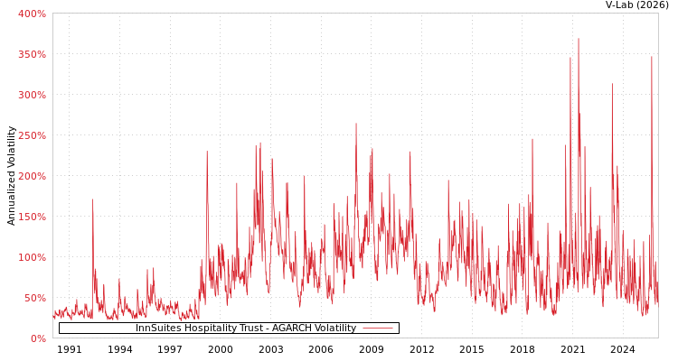 graph of InnSuites Hospitality Trust AGARCH