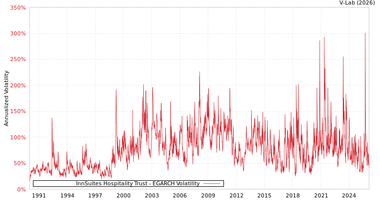 graph of InnSuites Hospitality Trust EGARCH