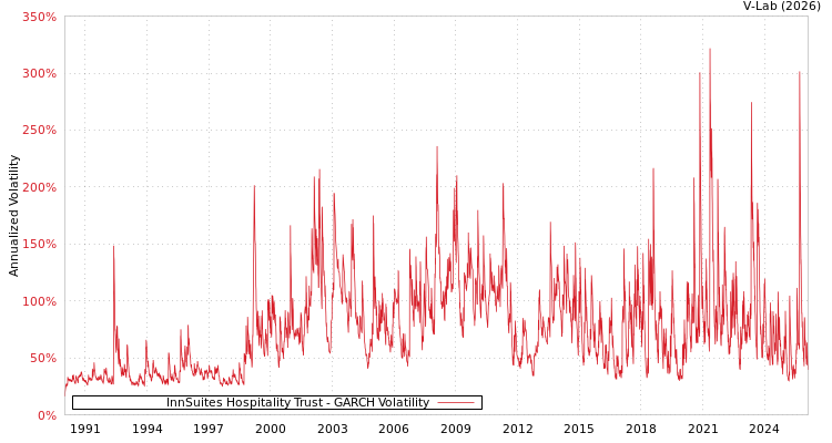 graph of InnSuites Hospitality Trust GARCH