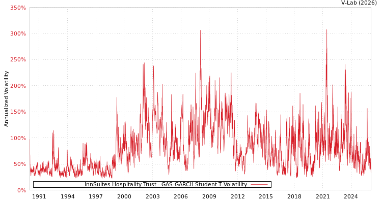 graph of InnSuites Hospitality Trust GAS-GARCH-T
