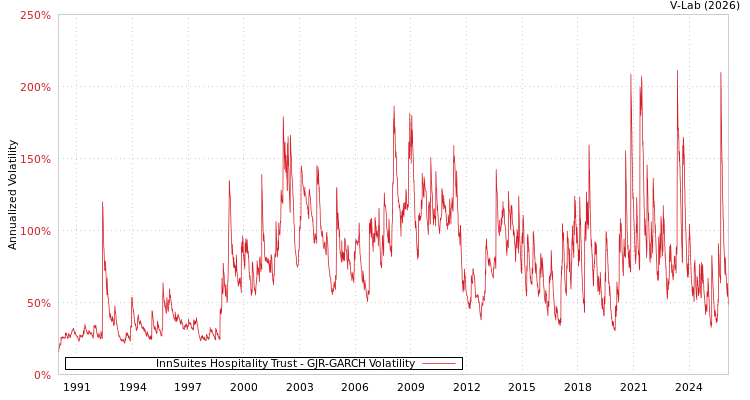 graph of InnSuites Hospitality Trust GJR-GARCH