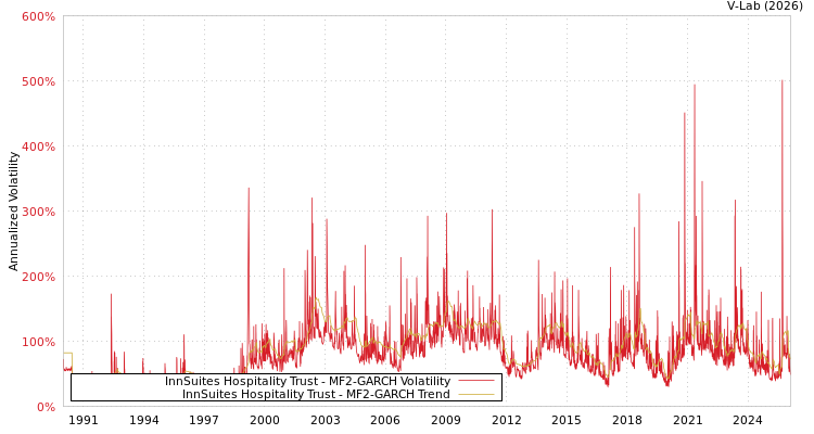 graph of InnSuites Hospitality Trust MF2-GARCH