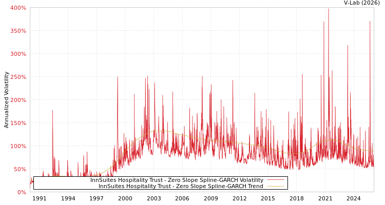 graph of InnSuites Hospitality Trust S0GARCH