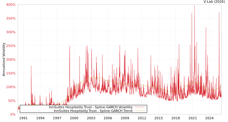 graph of InnSuites Hospitality Trust SGARCH