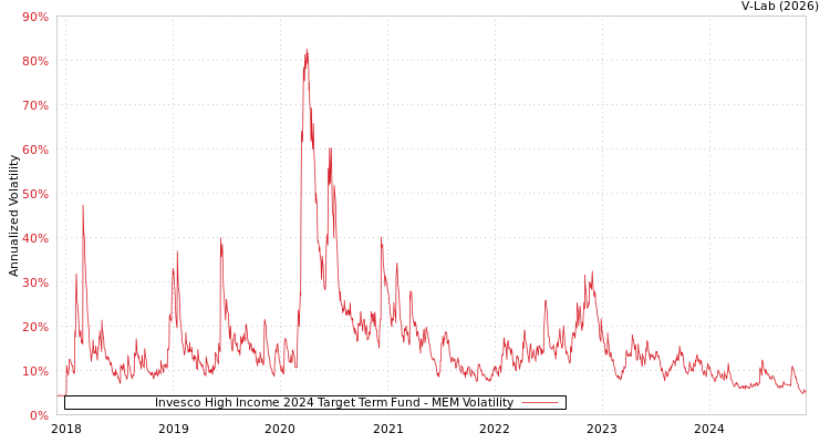 graph of Invesco High Income 2024 Target Term Fund MEM
