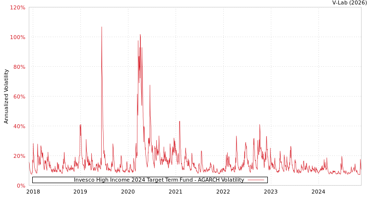 graph of Invesco High Income 2024 Target Term Fund AGARCH