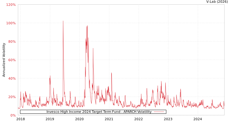 graph of Invesco High Income 2024 Target Term Fund APARCH