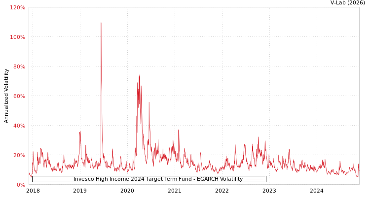 graph of Invesco High Income 2024 Target Term Fund EGARCH