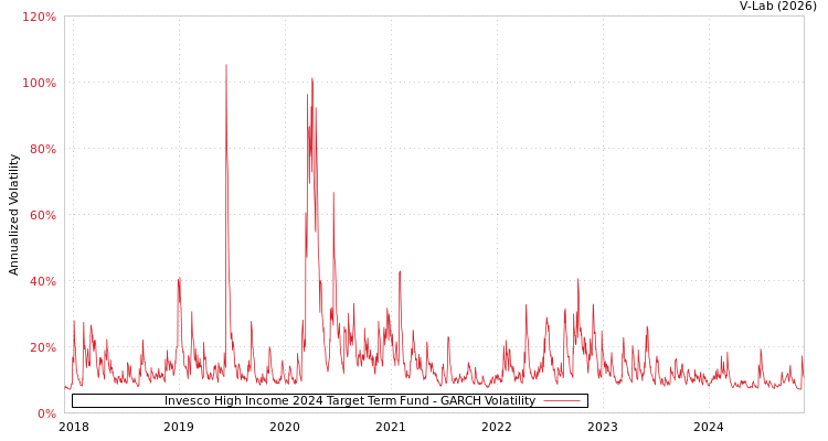 graph of Invesco High Income 2024 Target Term Fund GARCH