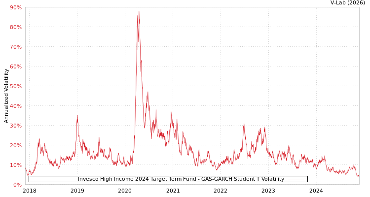 graph of Invesco High Income 2024 Target Term Fund GAS-GARCH-T