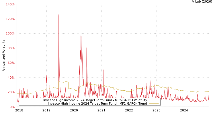 graph of Invesco High Income 2024 Target Term Fund MF2-GARCH