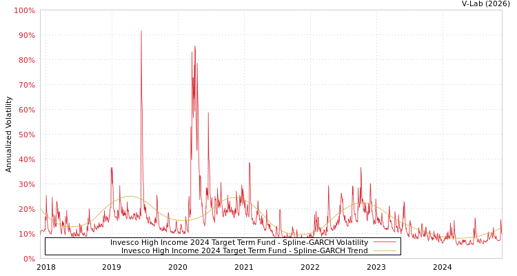 graph of Invesco High Income 2024 Target Term Fund SGARCH