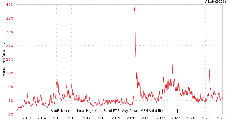 graph of VanEck International High Yield Bond ETF APMEM