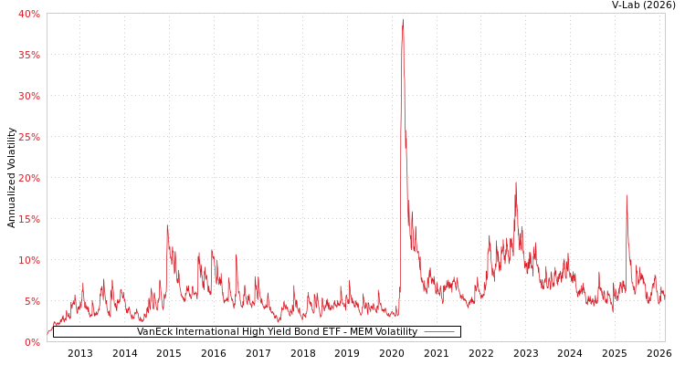 graph of VanEck International High Yield Bond ETF MEM