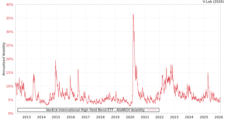 graph of VanEck International High Yield Bond ETF AGARCH