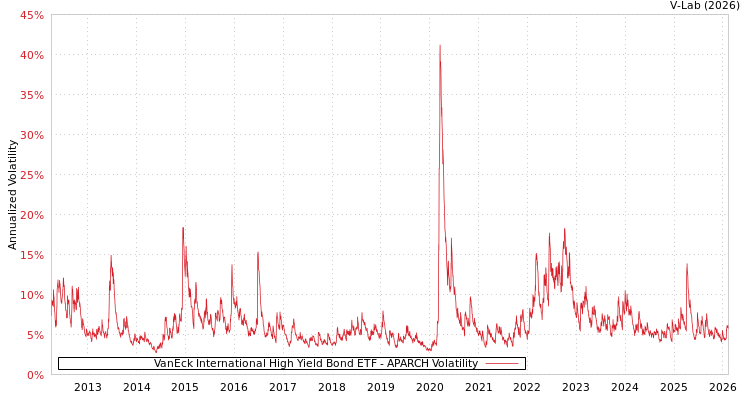 graph of VanEck International High Yield Bond ETF APARCH