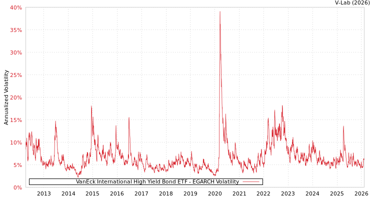 graph of VanEck International High Yield Bond ETF EGARCH