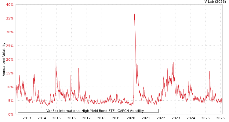 graph of VanEck International High Yield Bond ETF GARCH