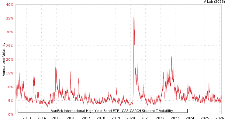 graph of VanEck International High Yield Bond ETF GAS-GARCH-T