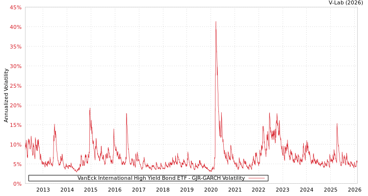 graph of VanEck International High Yield Bond ETF GJR-GARCH