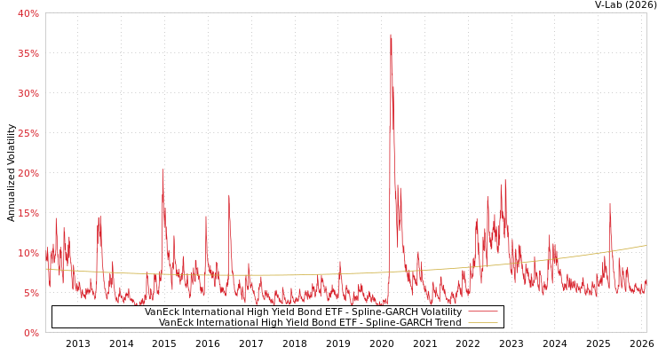 graph of VanEck International High Yield Bond ETF SGARCH