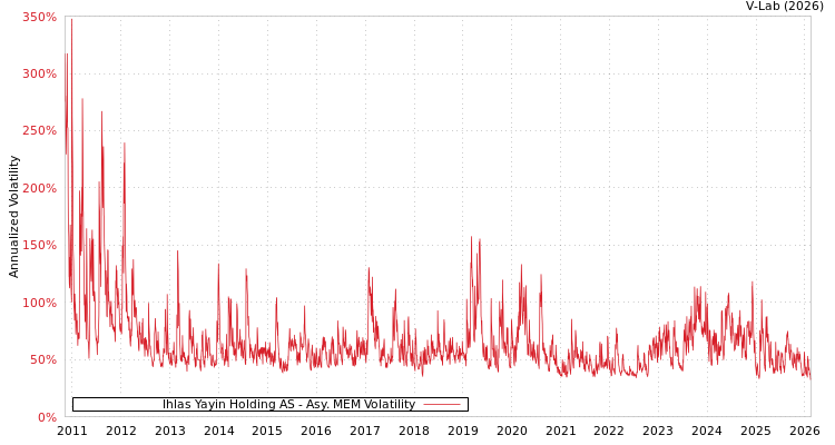 graph of Ihlas Yayin Holding AS AMEM