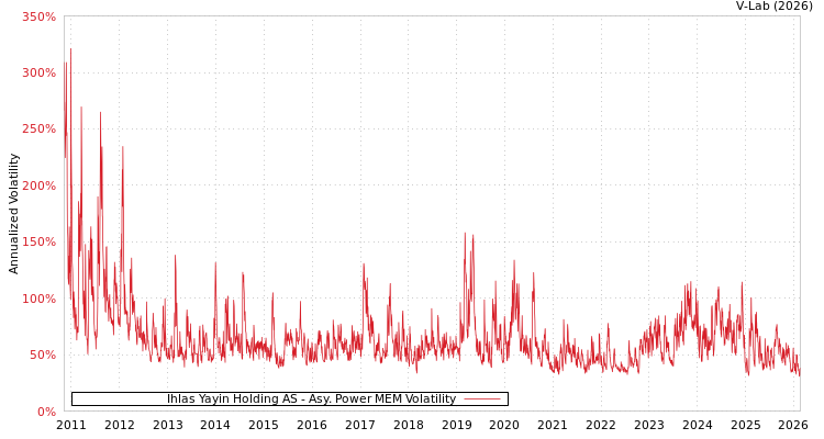 graph of Ihlas Yayin Holding AS APMEM