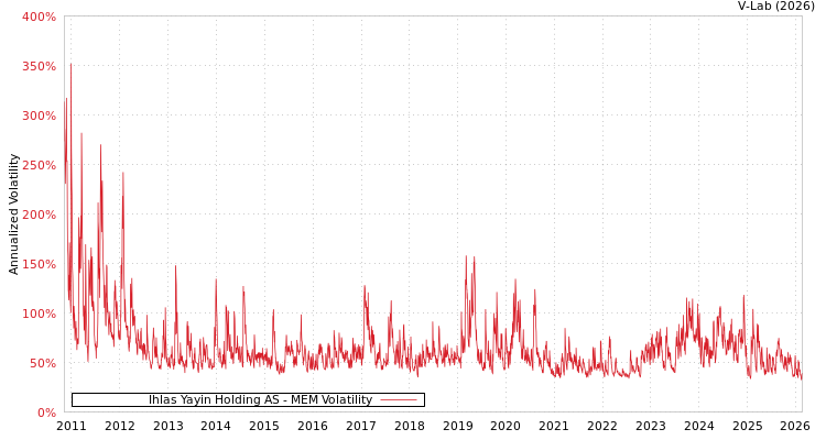 graph of Ihlas Yayin Holding AS MEM