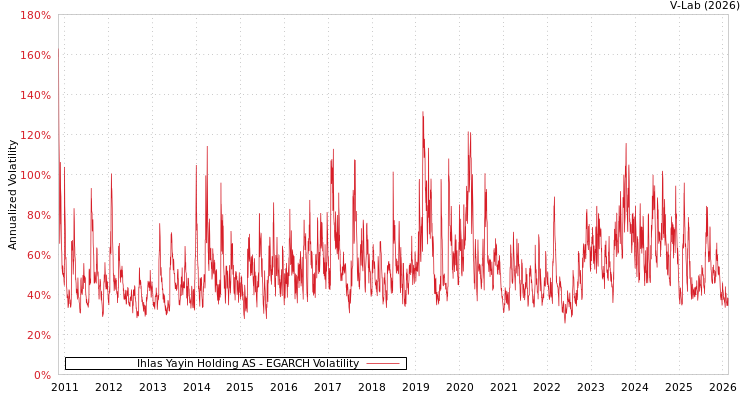 graph of Ihlas Yayin Holding AS EGARCH